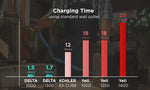 HB21 | EcoFlow Delta 1300 charging times